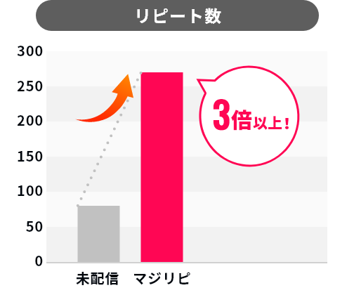 リピート数のグラフ図